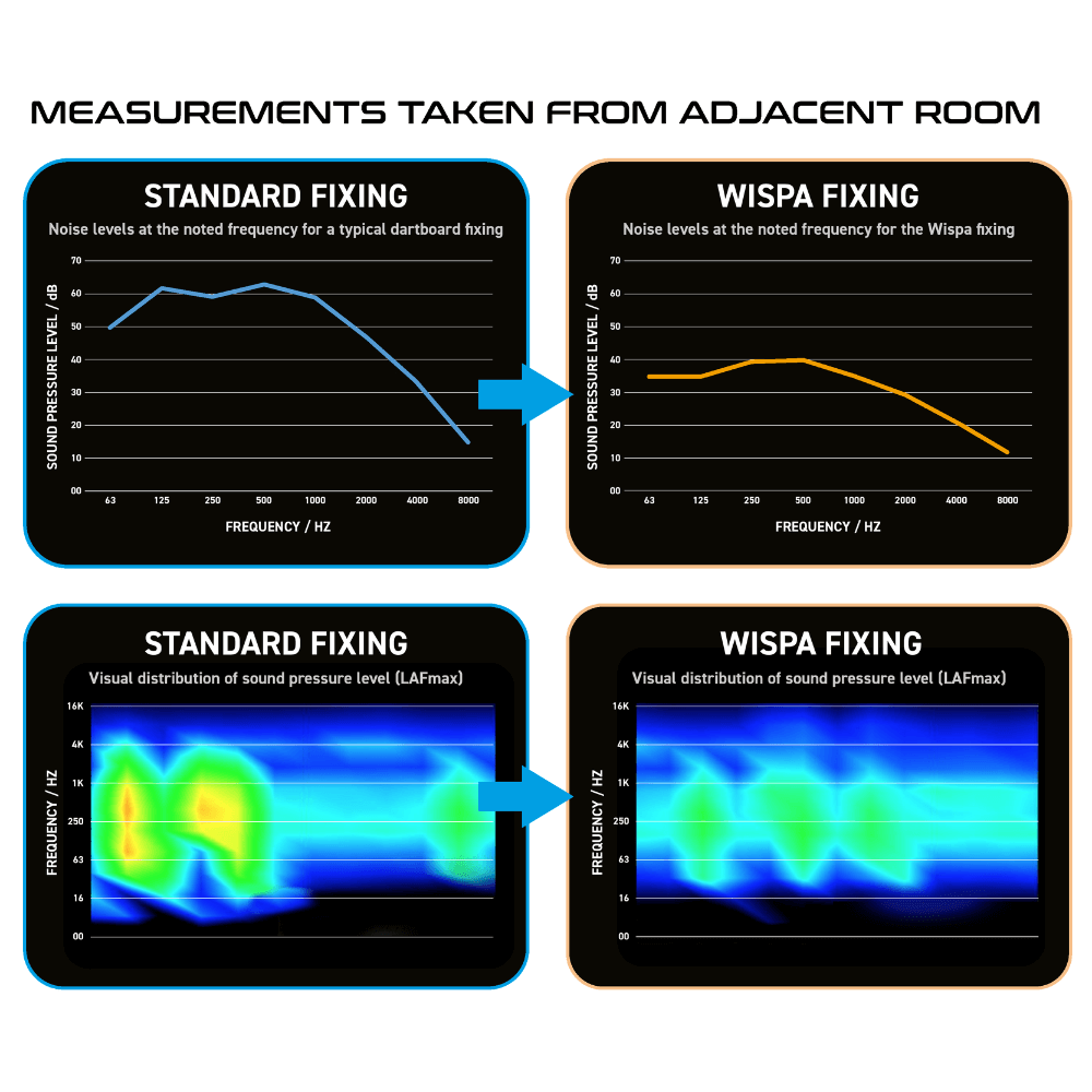Winmau Sound Reduction System Wirkung